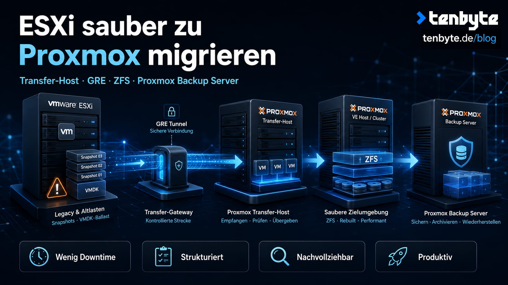 VMware ESXi zu Proxmox migrieren mit Transfer-Host, GRE, ZFS und ...